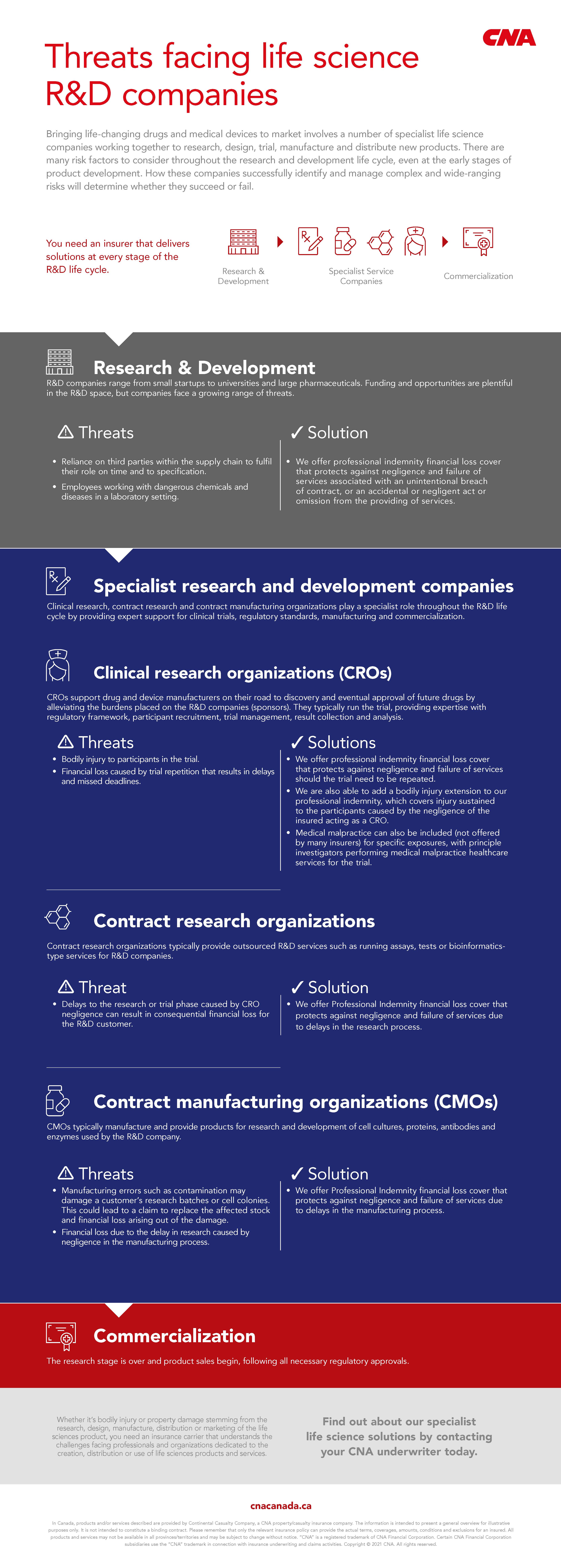 Research and Development Companies Infographic | CNA Insurance